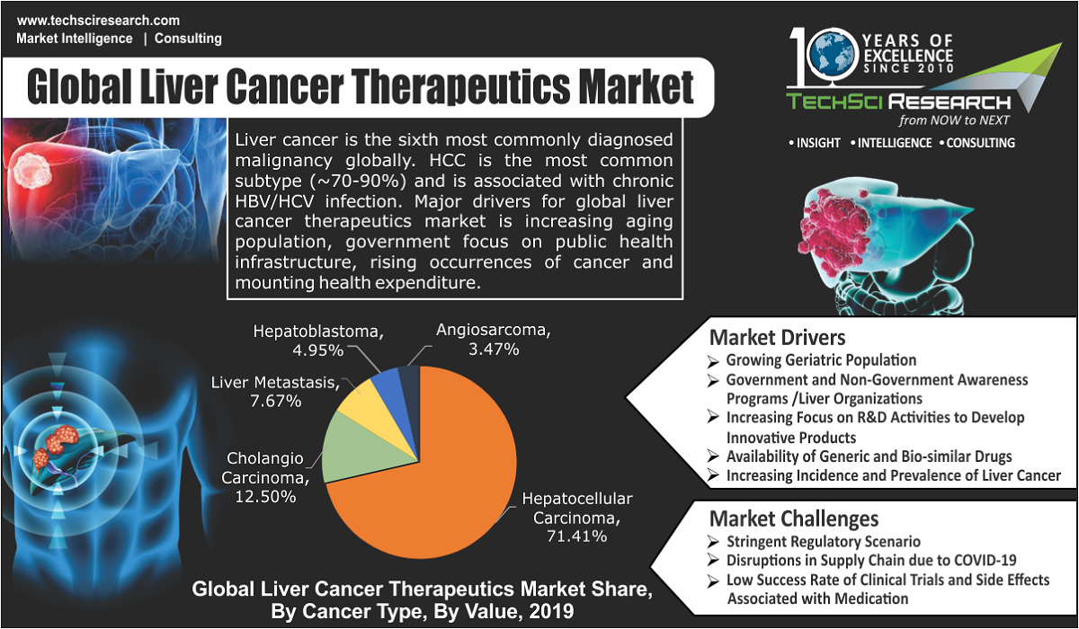 Liver Cancer Therapeutics Market